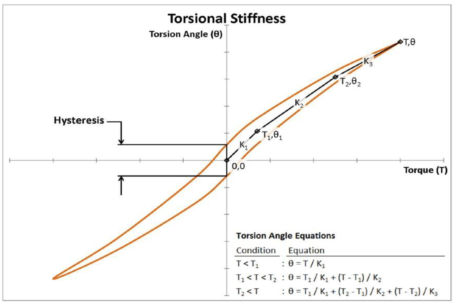 Figure 1 - Torsional Stiffness as a function Torque and Angle